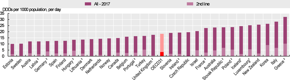 Figure 6.3. Overall volume of antibiotics prescribed, 2017 (or nearest year)